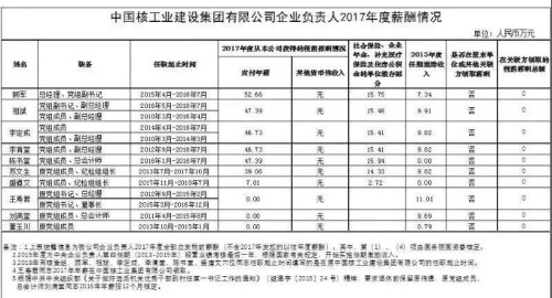7大電力央企高層工資曝光，舒印彪、孟振平等大佬誰(shuí)年薪最高？