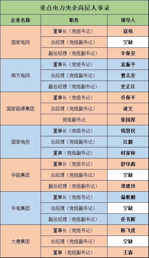 深度 | 電力央企高層人事錄：頻繁大調(diào)和，要職空缺背后深意十足