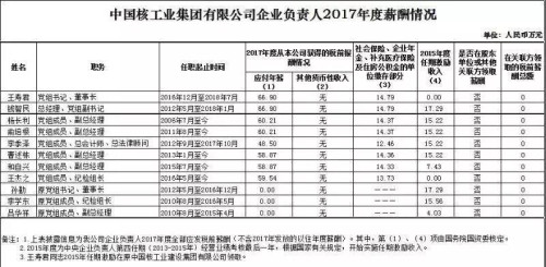 7大電力央企高層工資曝光，舒印彪、孟振平等大佬誰(shuí)年薪最高？