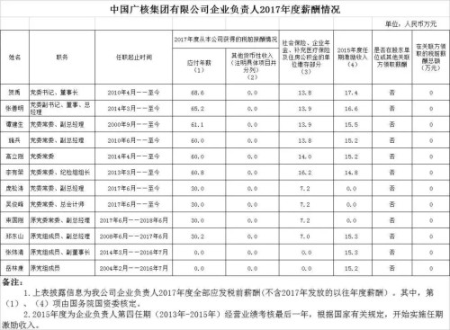 7大電力央企高層工資曝光，舒印彪、孟振平等大佬誰(shuí)年薪最高？