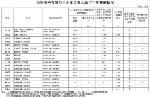 7大電力央企高層工資曝光，舒印彪、孟振平等大佬誰(shuí)年薪最高？