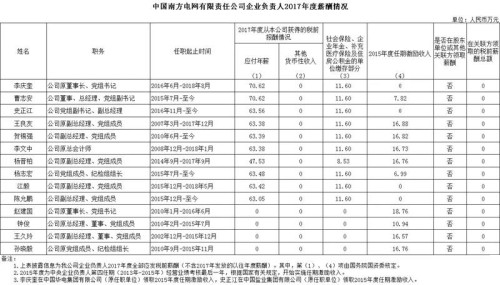 7大電力央企高層工資曝光，舒印彪、孟振平等大佬誰(shuí)年薪最高？