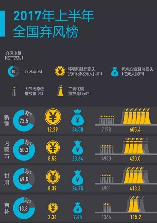 2017年上半年全國棄風(fēng)榜出爐！