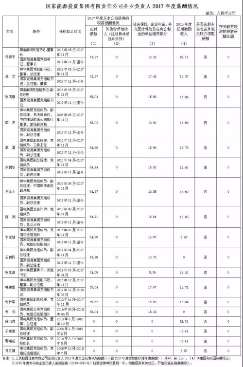 7大電力央企高層工資曝光，舒印彪、孟振平等大佬誰(shuí)年薪最高？