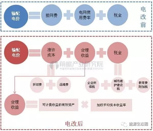 說說國內(nèi)輸配電價改革的那些事兒？