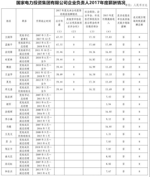 7大電力央企高層工資曝光，舒印彪、孟振平等大佬誰(shuí)年薪最高？