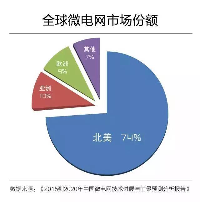 微電網(wǎng)真的是國外的好嗎？