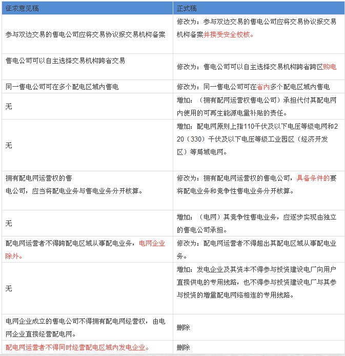 解讀配網(wǎng)、售電政策：與征求意見稿有何不同？