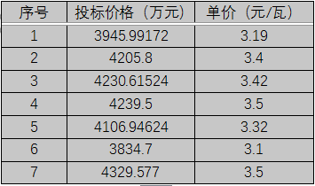 單晶3.1元/瓦、多晶2.9元/瓦以上，華潤電力、南網(wǎng)能源、粵水電近期組件招標(biāo)價格一覽