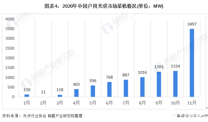 圖表4:2020年中國戶用光伏市場裝機(jī)情況(單位:MW)
