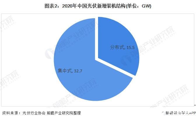 圖表2:2020年中國光伏新增裝機(jī)結(jié)構(gòu)(單位:GW)