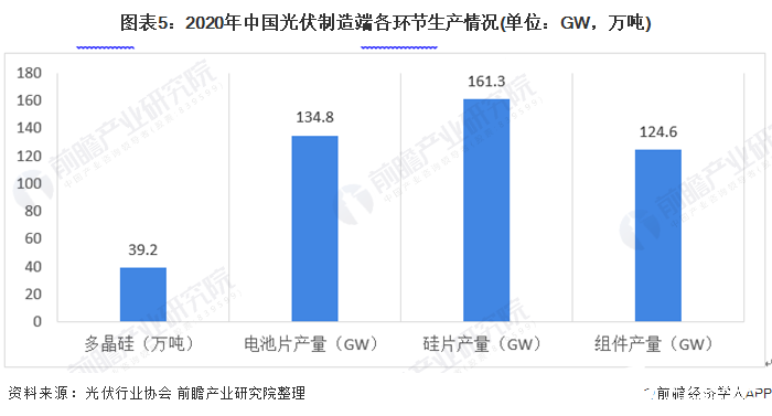 圖表3:2019-2020年中國光伏市場并網(wǎng)裝機(jī)情況(單位:GW)