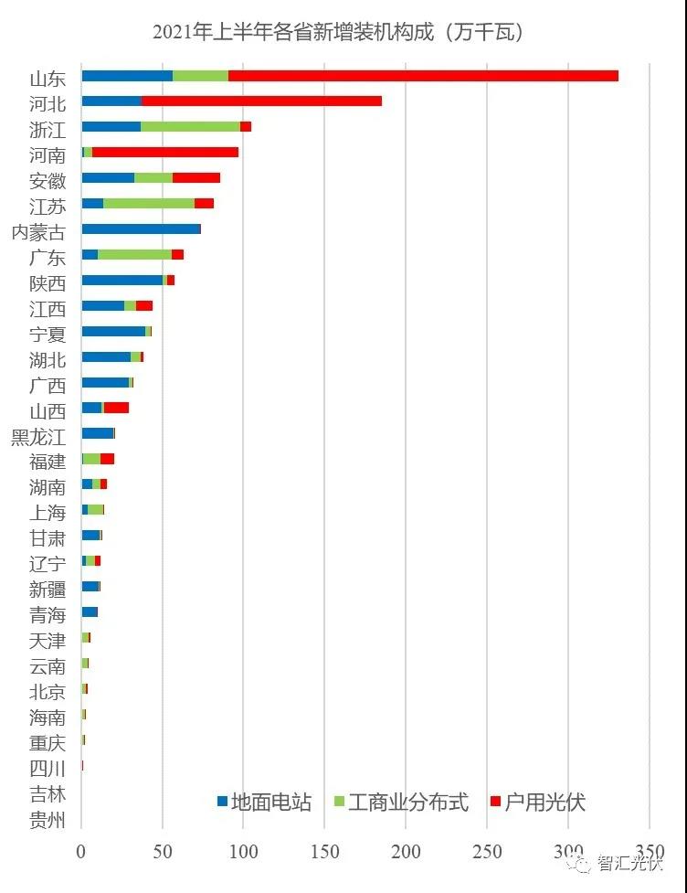 詳細數(shù)據(jù)：上半年國內(nèi)各省光伏裝機結(jié)構(gòu)