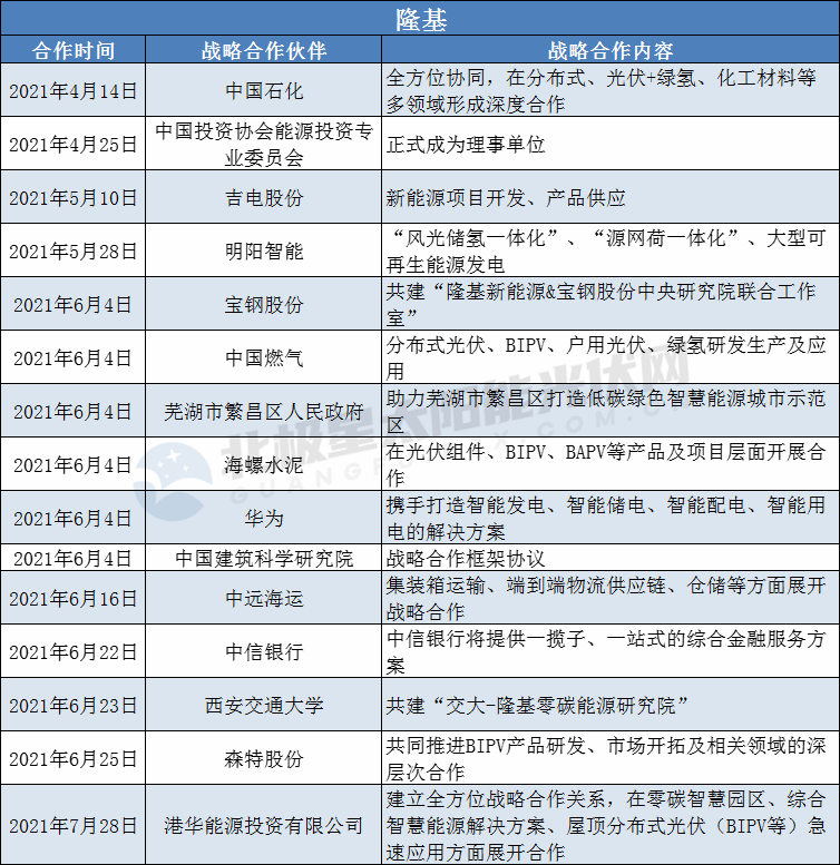隆基、陽光、華為、晶澳等光伏龍頭擴(kuò)大“朋友圈”： 簽訂超100個(gè)戰(zhàn)略合作協(xié)議