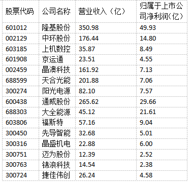 光伏“成就”未來！多家光伏制造上市公司上半年實現(xiàn)雙增長！