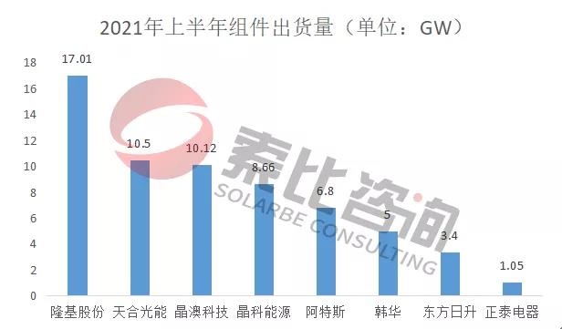 2021年光伏上半年財報解讀：105家企業(yè)總營收3712億元，同比增長146%；凈利潤450.58億元，同比增長61.72%