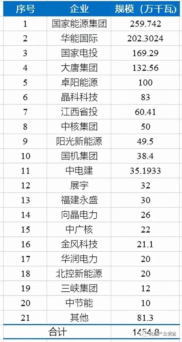 江西公布14.5GW光伏項(xiàng)目庫(kù)名單 國(guó)家能源集團(tuán)、華能均超2GW！