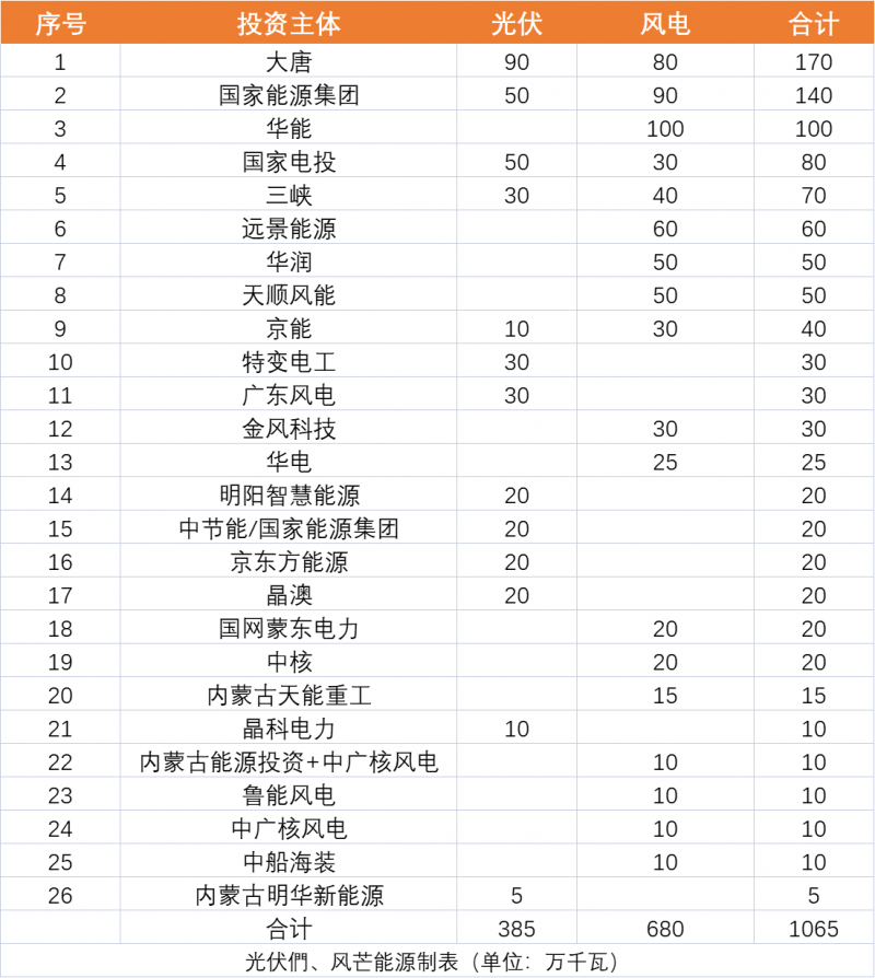 內(nèi)蒙古10.65GW風(fēng)、光保障項目優(yōu)選公示：大唐、國家能源集團、華能、國家電投、三峽領(lǐng)銜