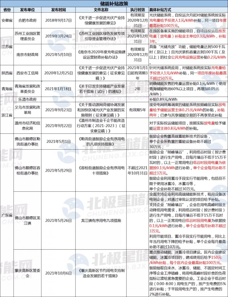 助力“綠色能源”發(fā)展 浙江溫州儲能度電補貼0.8元！