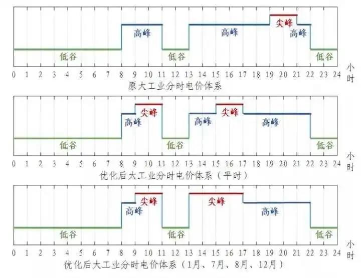 浙江省“分時電價”政策今日正式執(zhí)行！