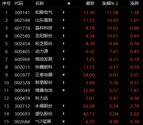 受華為儲(chǔ)能項(xiàng)目影響，儲(chǔ)能板塊近80家個(gè)股上漲！晶科科技、山東章鼓等強(qiáng)勢(shì)漲停