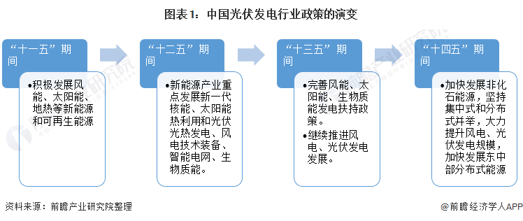 重磅！ 全國(guó)光伏發(fā)電行業(yè)政策匯總及解讀