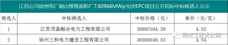 4.82元/瓦，國(guó)家能源集團(tuán)7.6MW光伏項(xiàng)目EPC中標(biāo)候選人公示！