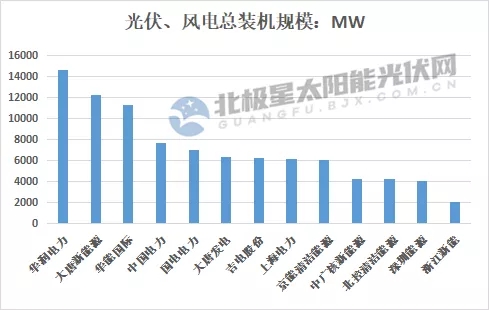最高14.7GW！21家上市央國企2021上半年風(fēng)電、光伏裝機排行