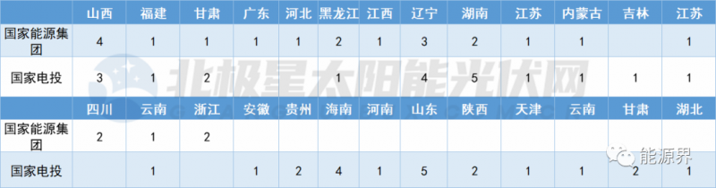 國(guó)家電投連簽41地 國(guó)家能源集團(tuán)開發(fā)規(guī)模超2GW！