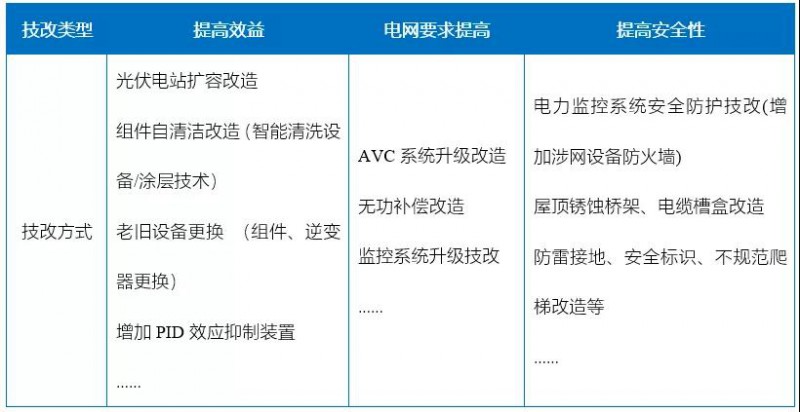 新能源滲透率提高，光伏電站迎來(lái)技改爆發(fā)期！