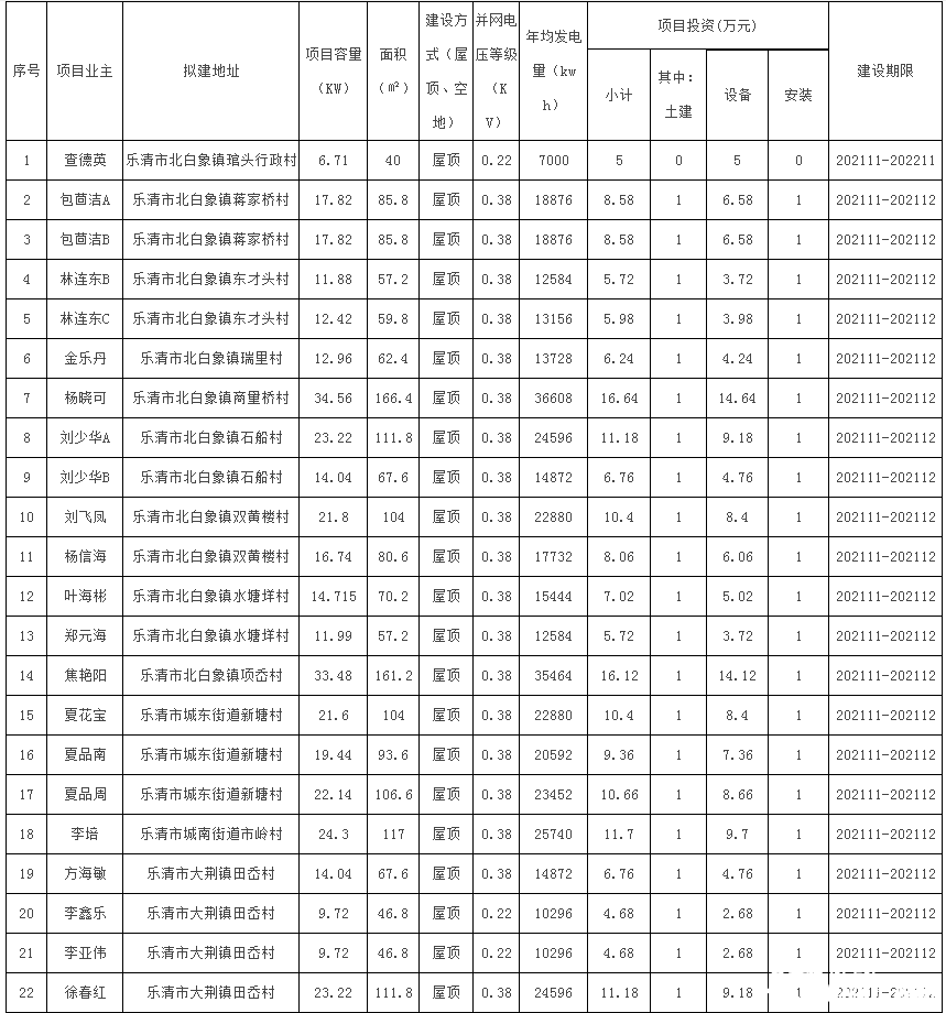 78戶，總裝機容量1483.69kW！浙江樂清市發(fā)改局發(fā)布2021年第二十三批居民家庭屋頂分布式光伏發(fā)電項目備案通知