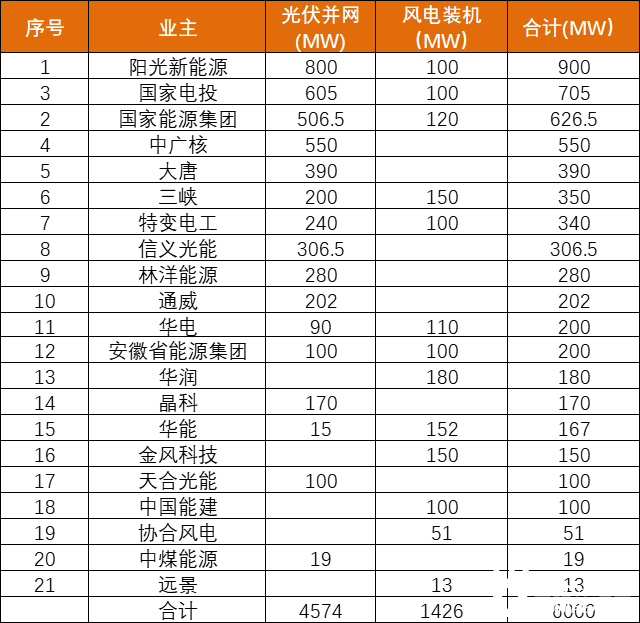 安徽能源局發(fā)布6GW風、光項目優(yōu)選名單：陽光新能源、國家電投、國家能源集團領(lǐng)銜