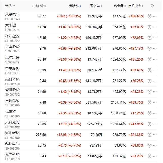 光伏板塊再掀普漲行情，產(chǎn)業(yè)鏈中下游個(gè)股領(lǐng)漲