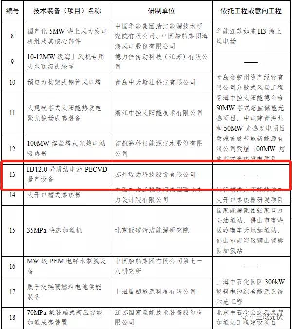 HJT設(shè)備被列入能源局首臺（套）重大技術(shù)裝備項目清單！