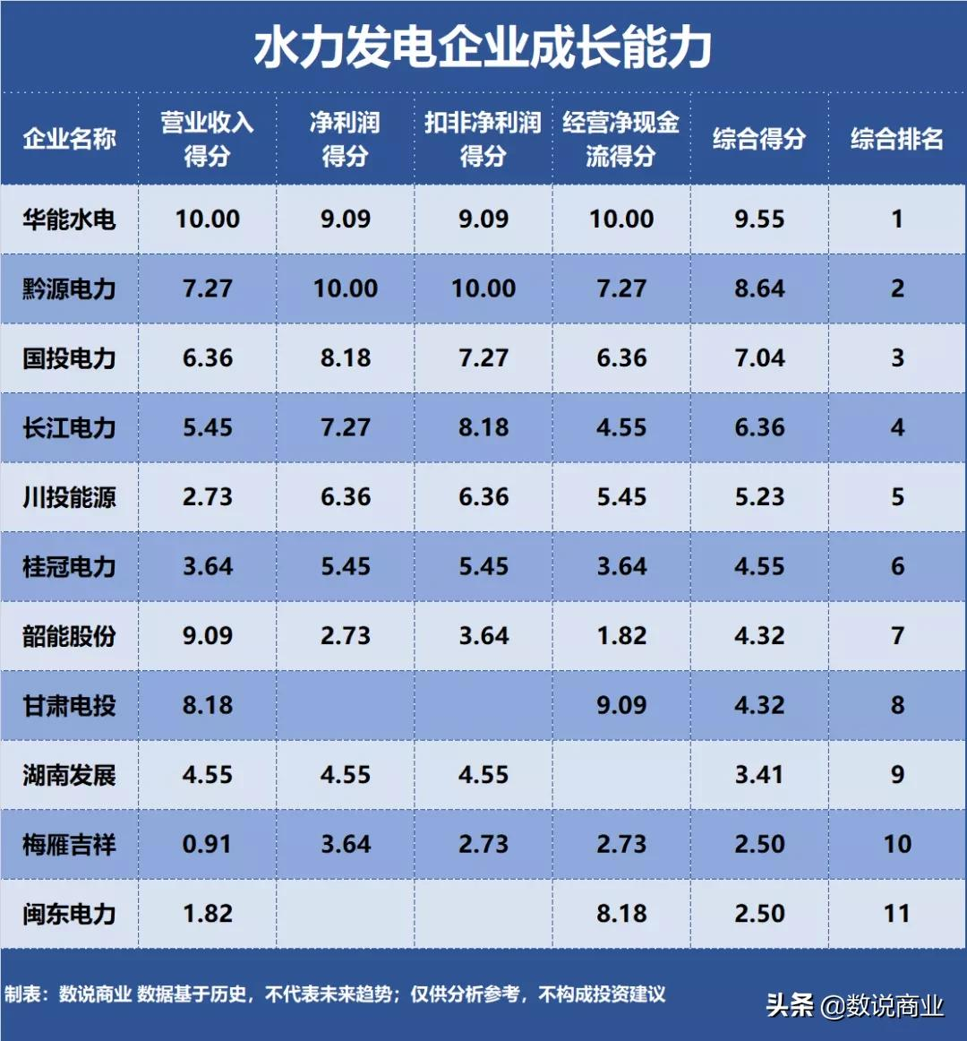 長江電力、華能水電、國投電力…誰是成長能力最強的水力發(fā)電企業(yè)