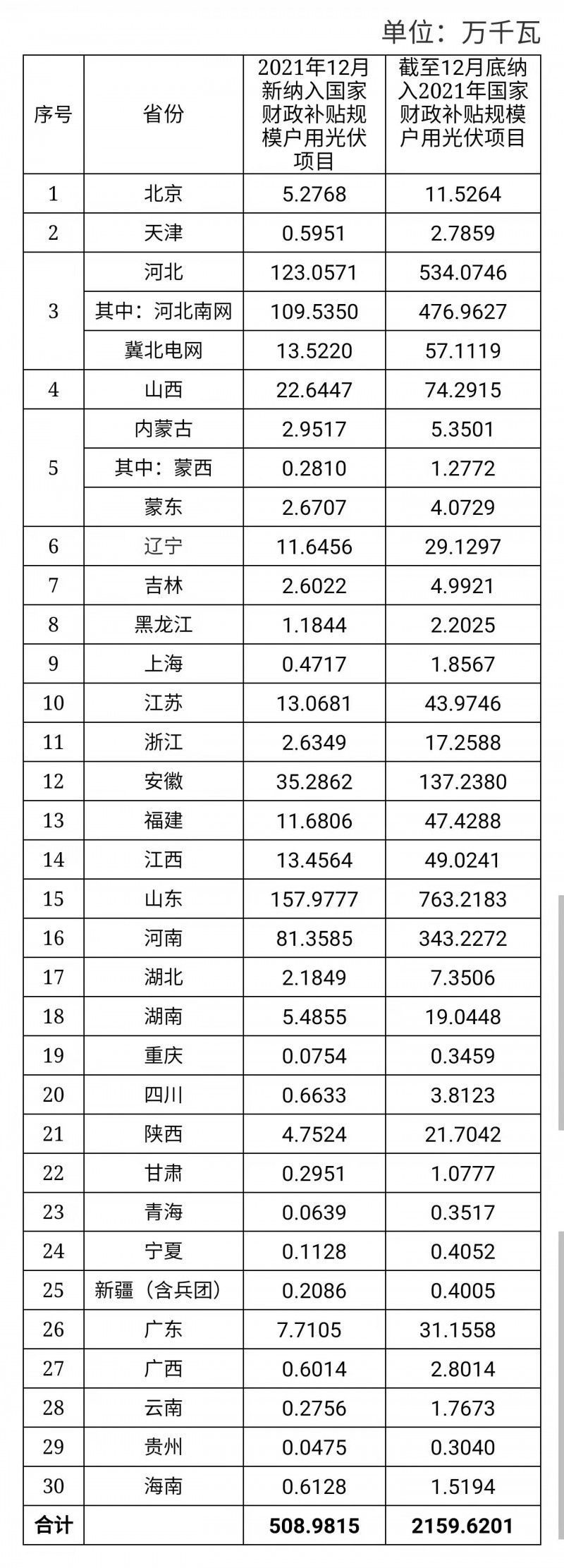 12月新增超5GW，全年新增21.6GW！國家能源局公布戶用光伏裝機信息
