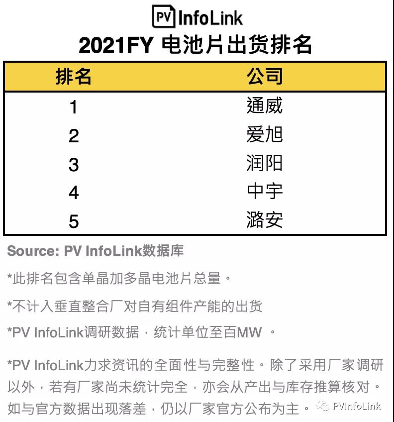 PV InfoLink發(fā)布2021年電池出貨排名，通威、愛旭穩(wěn)居前二