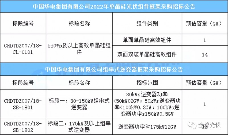 15GW組件+13GW逆變器，華電集團(tuán)光伏項(xiàng)目招標(biāo)公告