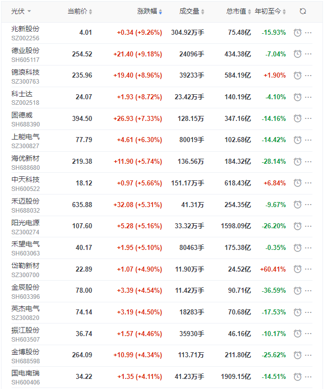 光伏板塊迎來(lái)普漲行情，陽(yáng)光、通威、晶澳、隆基等權(quán)重股領(lǐng)漲