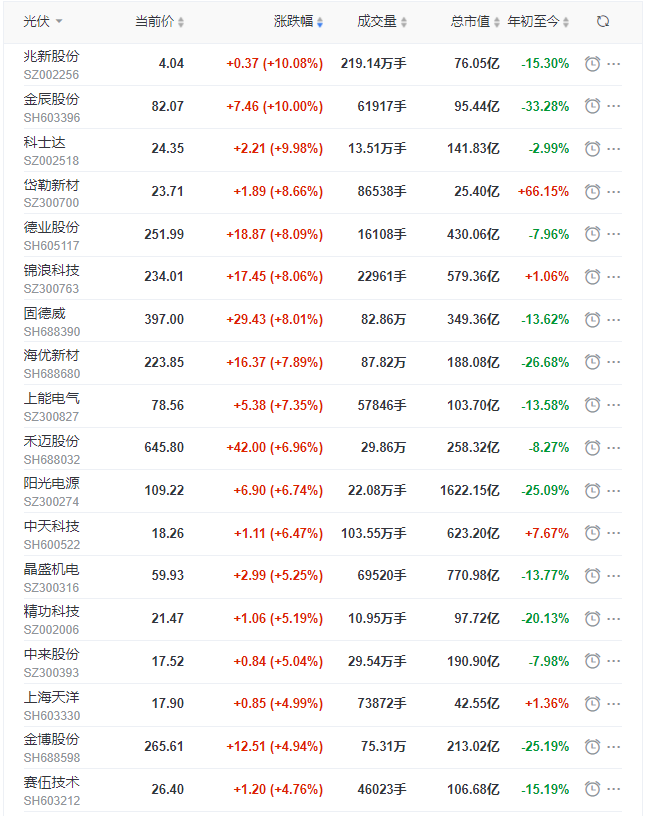 光伏板塊早盤(pán)大漲3.5%，陽(yáng)光、晶科、晶澳、天合、隆基、通威等權(quán)重股領(lǐng)漲！