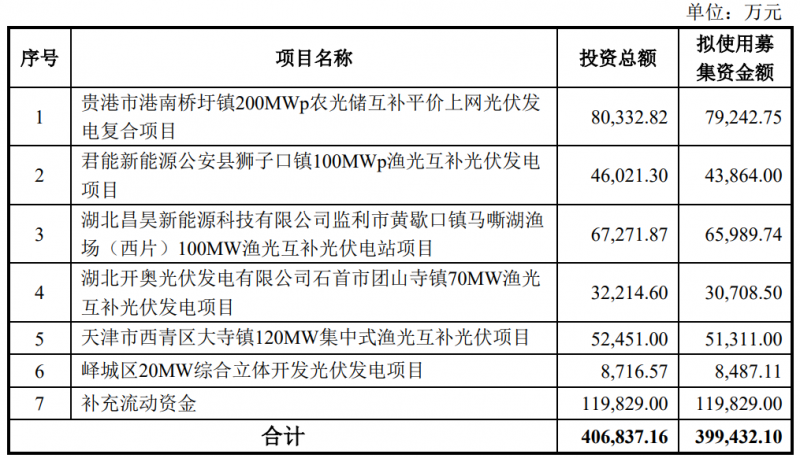 金開(kāi)新能擬定增40億元用于光伏電站建設(shè)！
