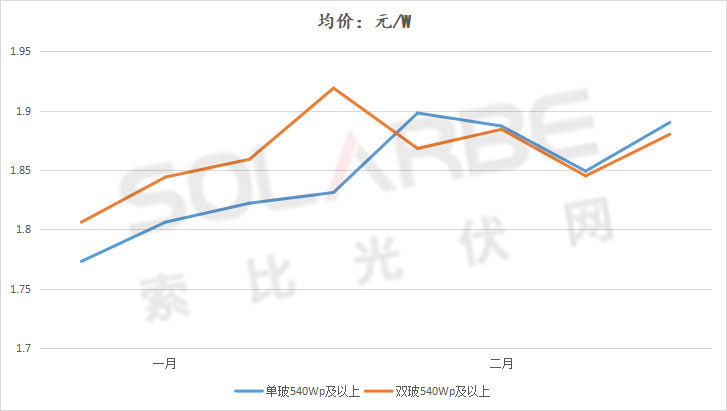 單面540W+均價(jià)1.83元、雙玻1.86元，開(kāi)年35GW組件中標(biāo)一覽！