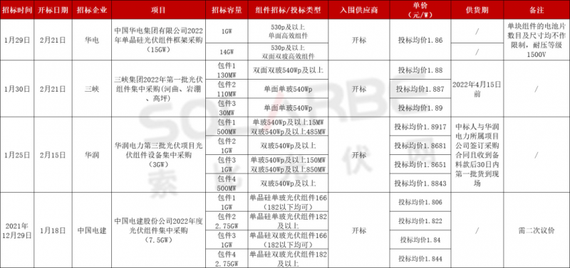 單面540W+均價1.83元、雙玻1.86元，開年35GW組件中標(biāo)一覽！