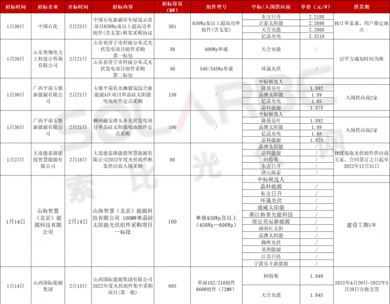 單面540W+均價1.83元、雙玻1.86元，開年35GW組件中標(biāo)一覽！