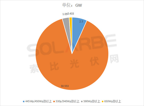 單面540W+均價1.83元、雙玻1.86元，開年35GW組件中標(biāo)一覽！