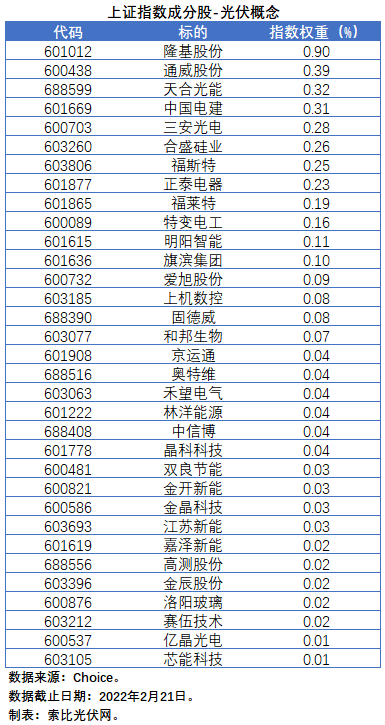 盤(pán)點(diǎn)股指成分股中的光伏企業(yè)：規(guī)模日益提升，影響力與日俱增