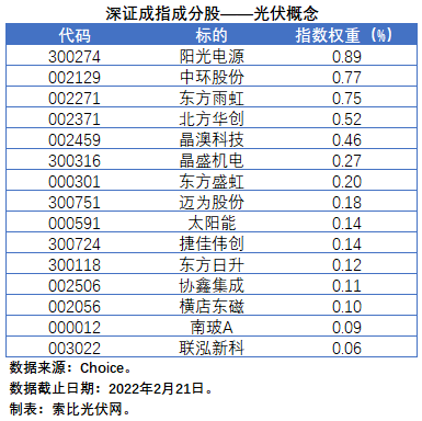 盤(pán)點(diǎn)股指成分股中的光伏企業(yè)：規(guī)模日益提升，影響力與日俱增