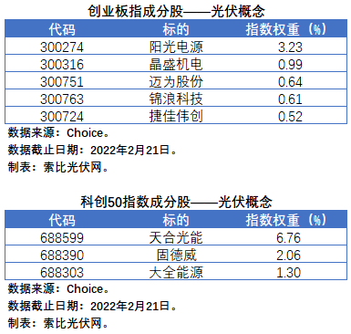 盤(pán)點(diǎn)股指成分股中的光伏企業(yè)：規(guī)模日益提升，影響力與日俱增