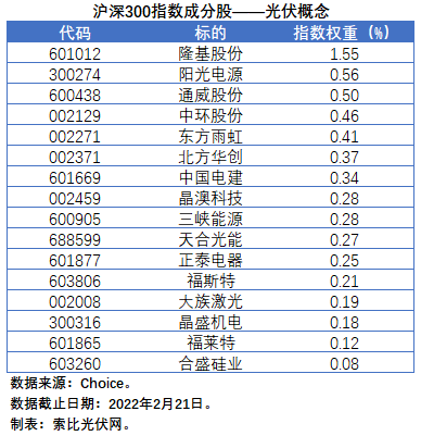 盤(pán)點(diǎn)股指成分股中的光伏企業(yè)：規(guī)模日益提升，影響力與日俱增