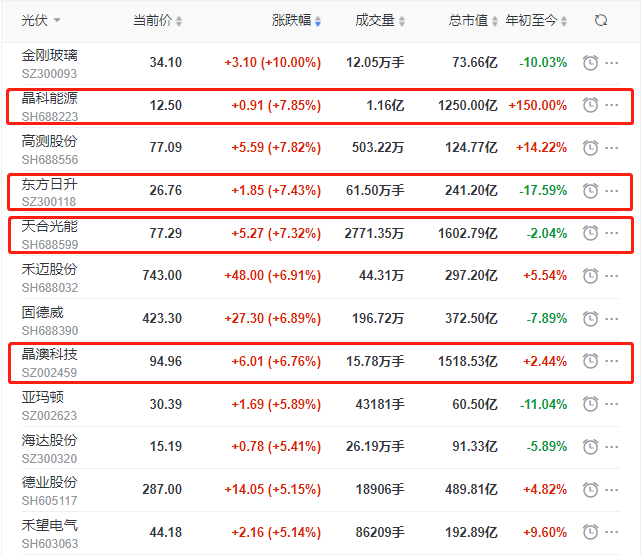 頭部組件個(gè)股集體大漲，晶科、晶澳、天合近10個(gè)交易日漲幅達(dá)35%